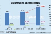 随县天元宠物上市后业绩变脸、净利润接连大幅下挫 重金收购第二大客户可否补足短板？