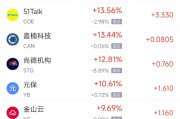 随县周一热门中概股普涨 台积电涨0.87%，阿里巴巴涨1.79%