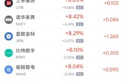 随县周三热门中概股多数上涨 台积电涨2.44%，阿里巴巴涨3.89%