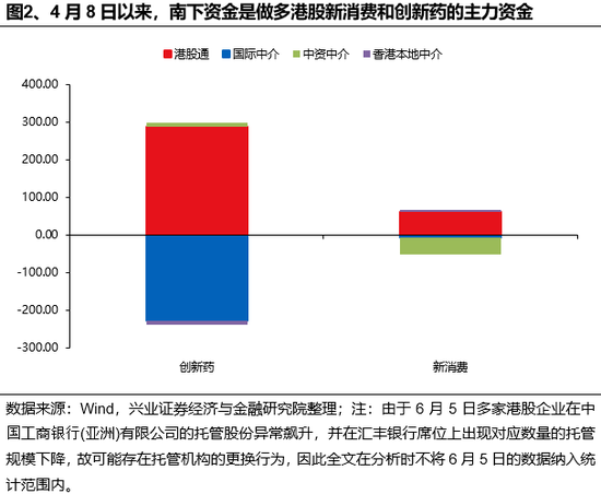 兴证策略：谁在买港股(🐷)新消费和创新药？